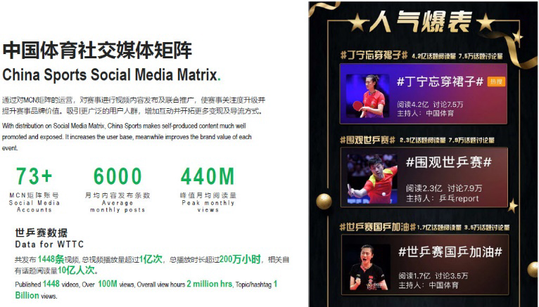 Infographic illustrating the China Sports Social Media Matrix, featuring data on media accounts, monthly posts, and annual views. The right panel highlights sports marketing strategy development through popular social media posts with images and descriptions of sports events and athletes.